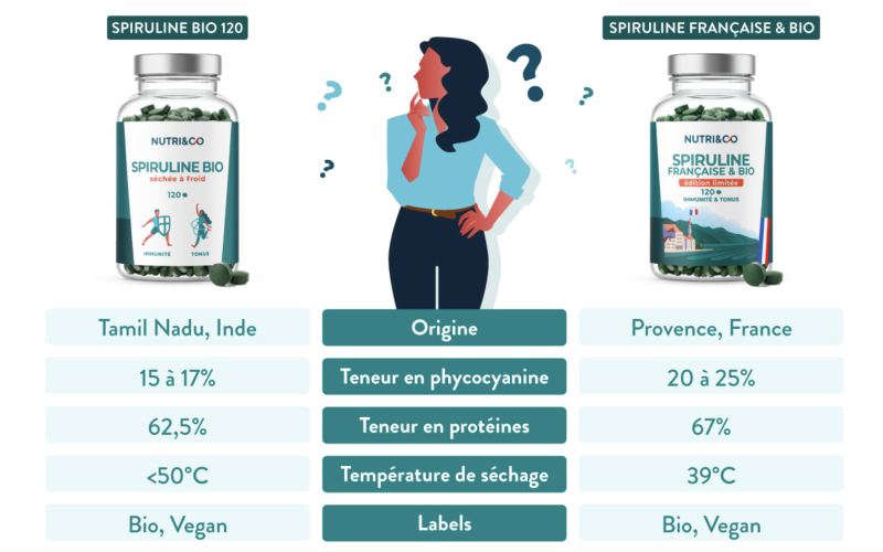 Comparatif Nutri &Co entre leur spiruline indienne et celle venant de chez Solis